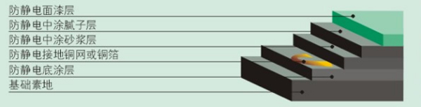防靜電地坪分層圖